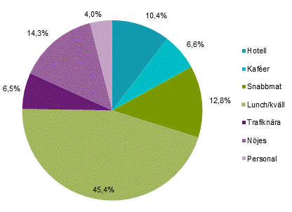 Restaurangindex, juni 2017