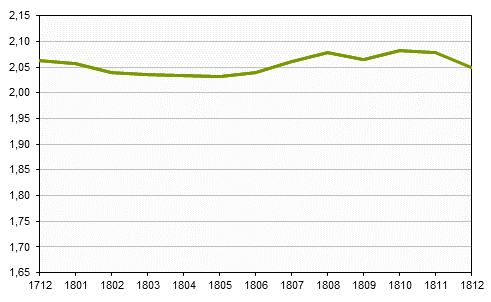 Real estate prices up to and including December 2018