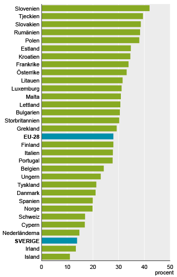 Liggande stapeldiagram över andel som tog ut pension 2012 i befolkningen 50–64 år efter land och ålder, 2012