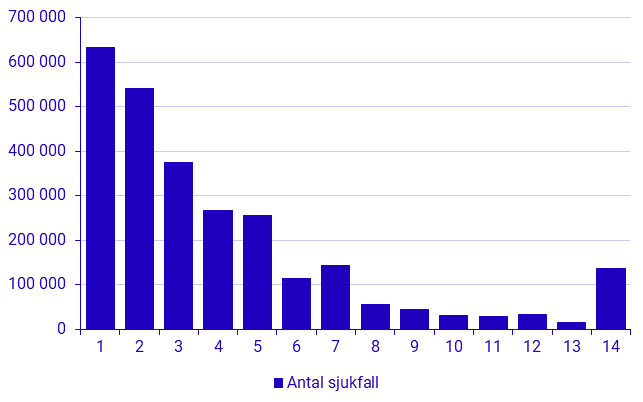 Konjunkturstatistik över sjuklöner, 4:e kvartalet 2021