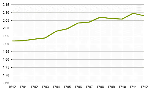 Real estate prices up to and including December 2017