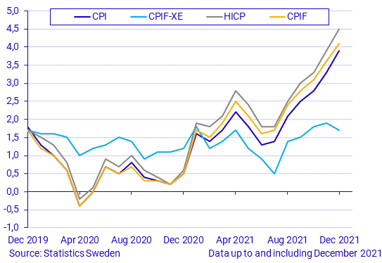 Consumer Price Index (CPI), December 2021