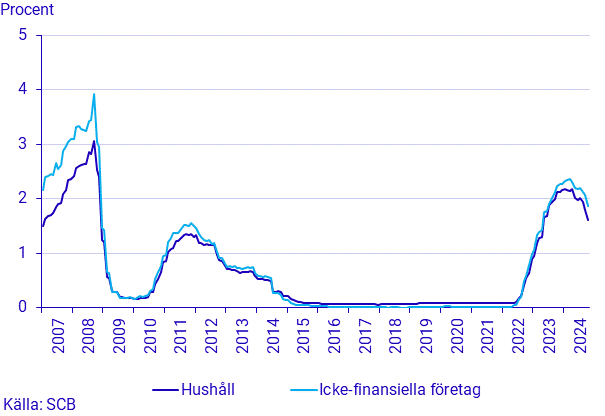 Finansmarknadsstatistik, oktober 2024