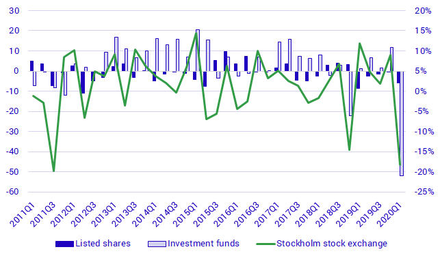 Shares and funds (left) and the Stockholm Stock Exchange (right), transactions and stock market trend, SEK billions and percent