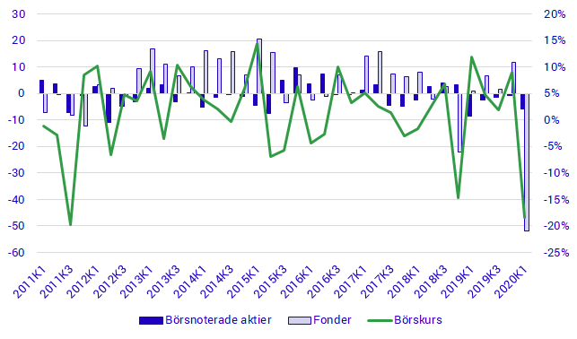 Aktier och fonder (vänster) samt Stockholmsbörsen (höger), transaktioner och börsutveckling, miljarder kronor och procent