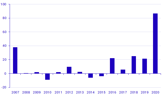 Net deposits in bank accounts, first quarter, transactions, SEK billions