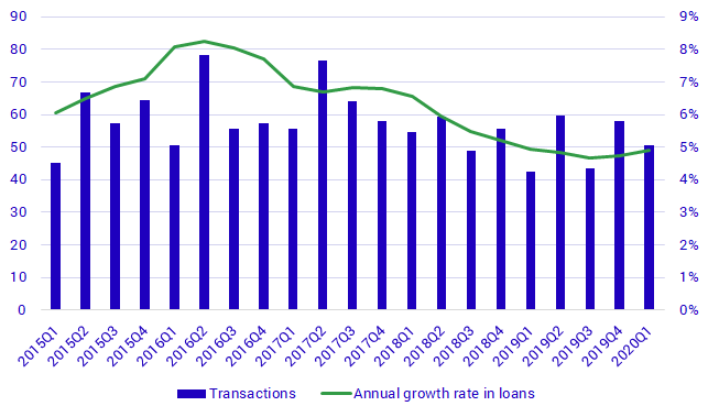 Households’ loans, transactions (left) and annual growth rate (right), SEK billions and percent