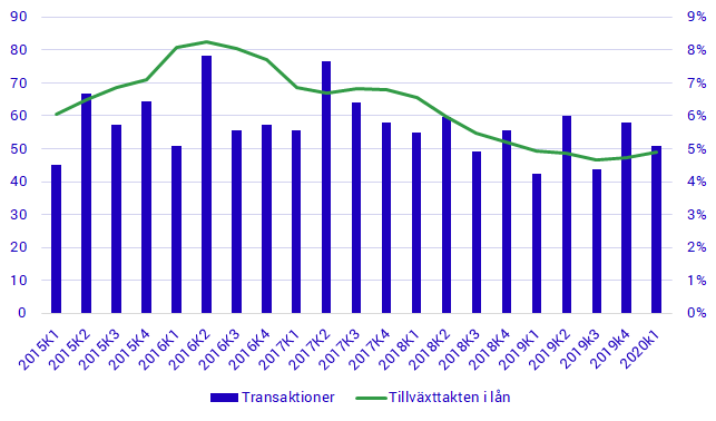 Hushållens lån, transaktioner (vänster) och årlig tillväxttakt (höger), miljarder kronor och procent