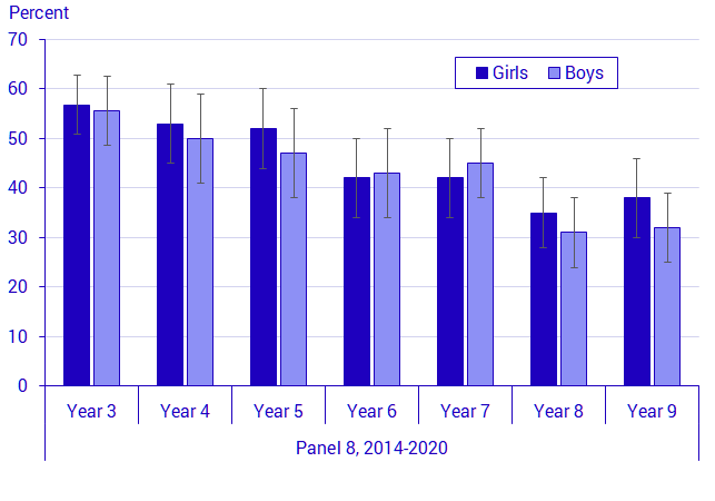 Graph: Rate of foreign born pupils who participated in mother tongue tuition, by sex, year and panel, in percent