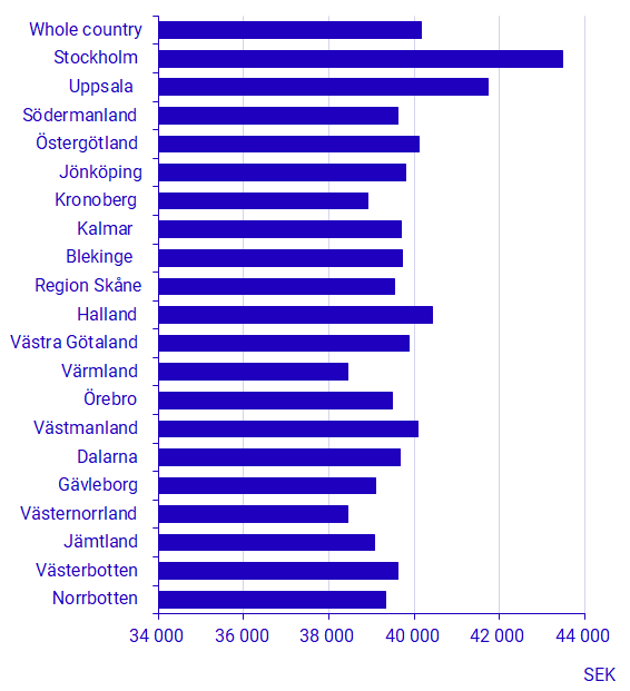 Chart: Average monthly salary by county councils