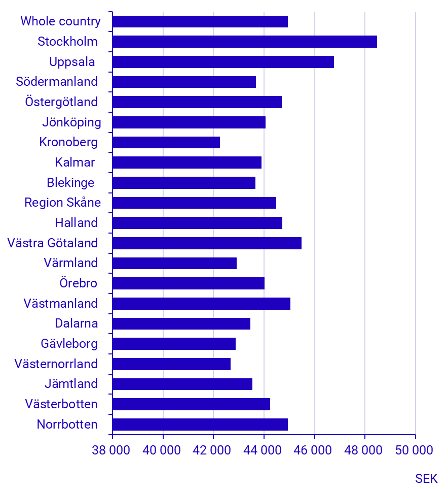 Chart: Average monthly salary by county councils, 2024