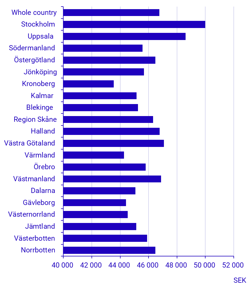 Chart: Average monthly salary by county councils, 2025