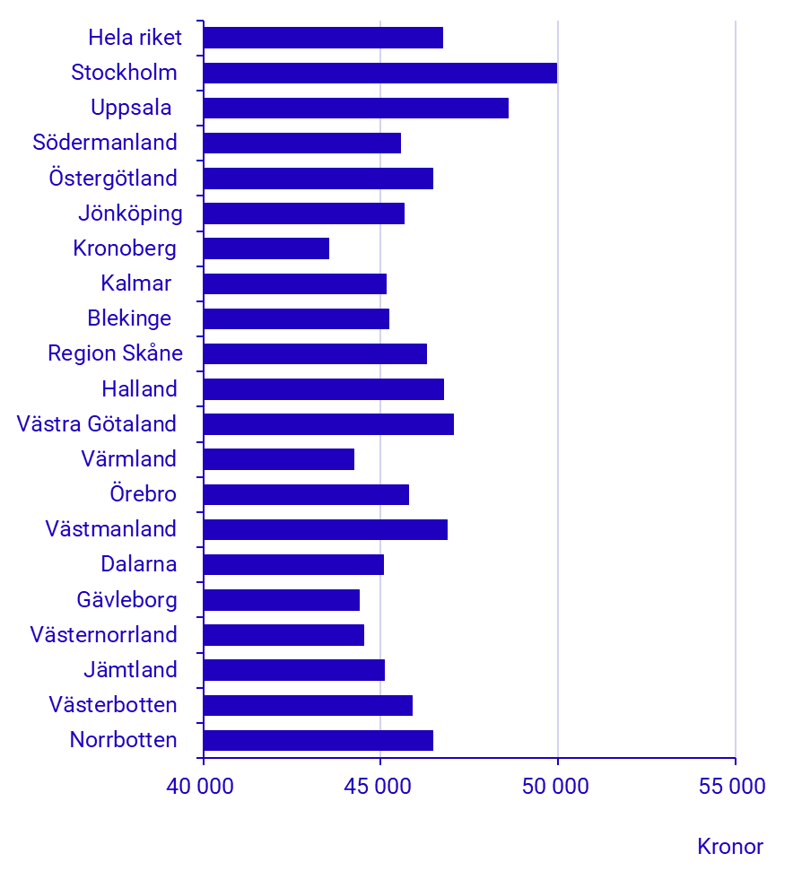 Diagram: Genomsnittlig månadslön efter region, 2025