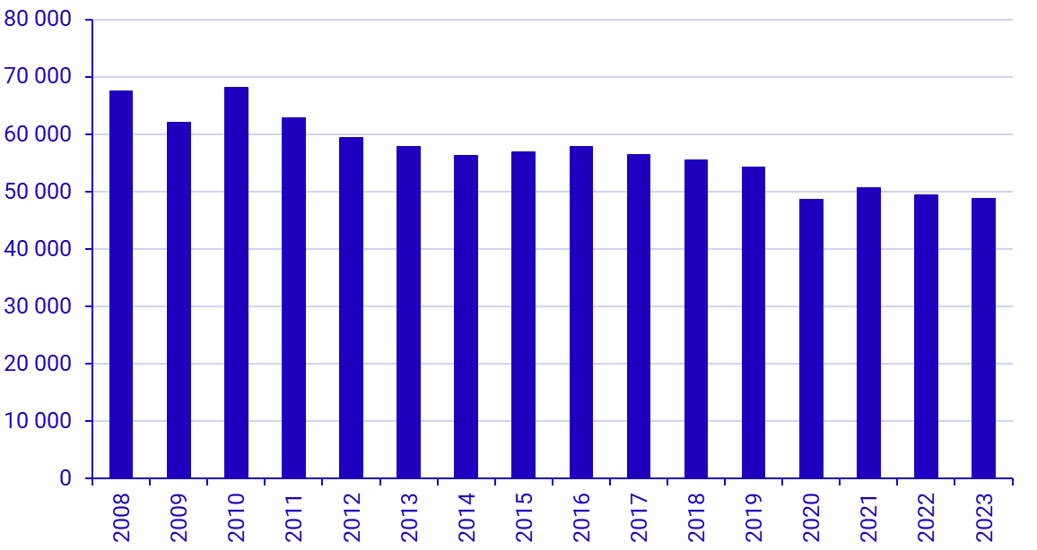 Graph: Emissions of Greenhouse Gases in kg of Carbon Dioxide Equivalents for the Years 2008-2023