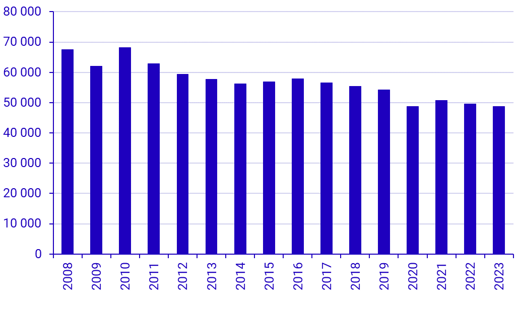 diagram: Utsläpp av växthusgaser i kg ton koldioxidekvivalenter för åren 2008-2023