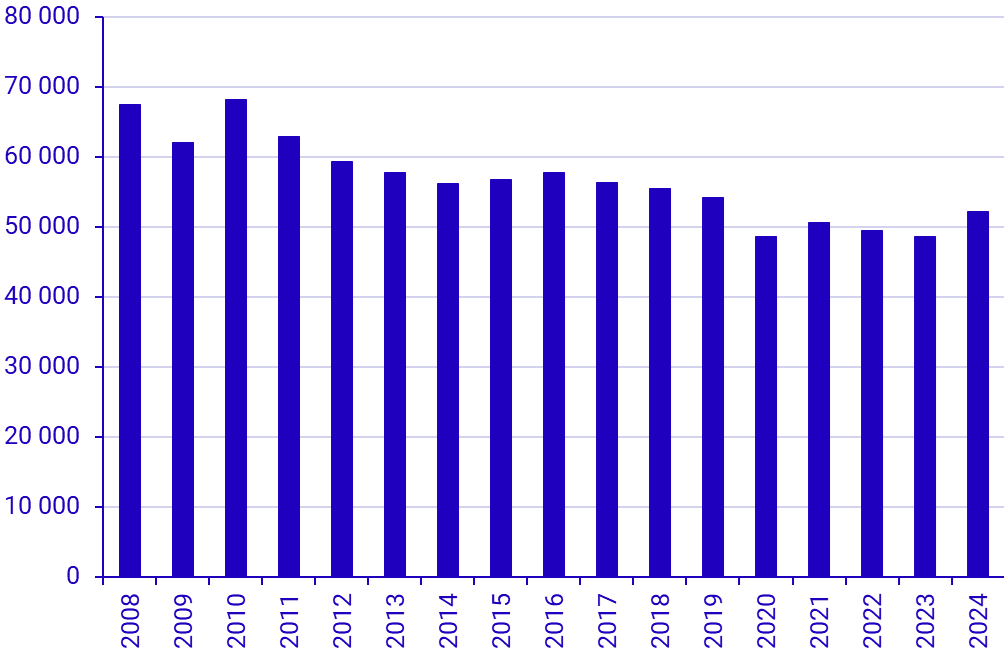 Graph: Emissions of Greenhouse Gases in kg of Carbon Dioxide Equivalents for the Years 2008-2024