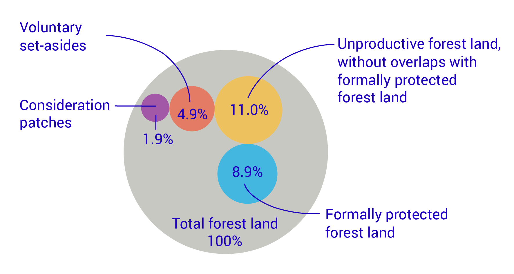 Graph: Types of forest land in the statistics, as a percentage of all forest land 2022