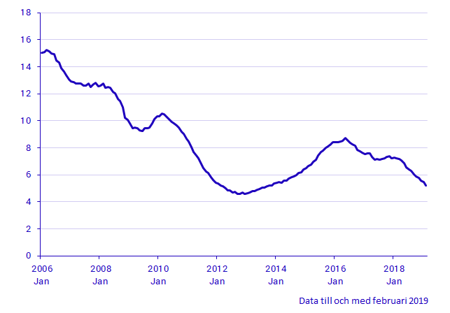 Diagram Utlåning till bostadsändamål jan 2006-feb 2019