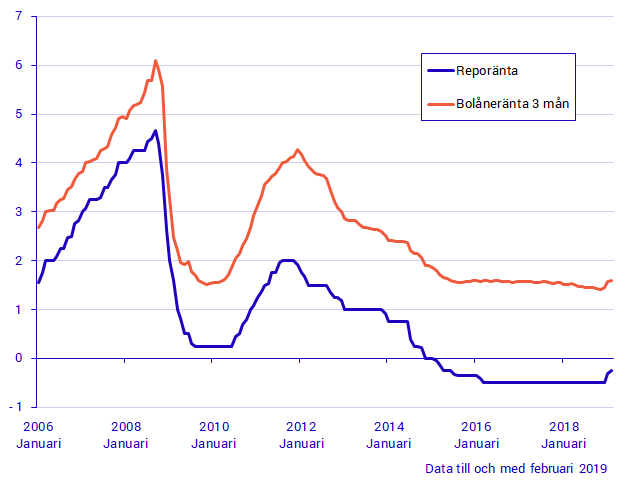 Diagram Bolåneränta och reporänta jan 2006-feb 2019