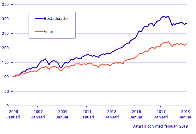 Diagram Prisutvecklingen på villor och bostadsrätter jan 2005-feb 2019