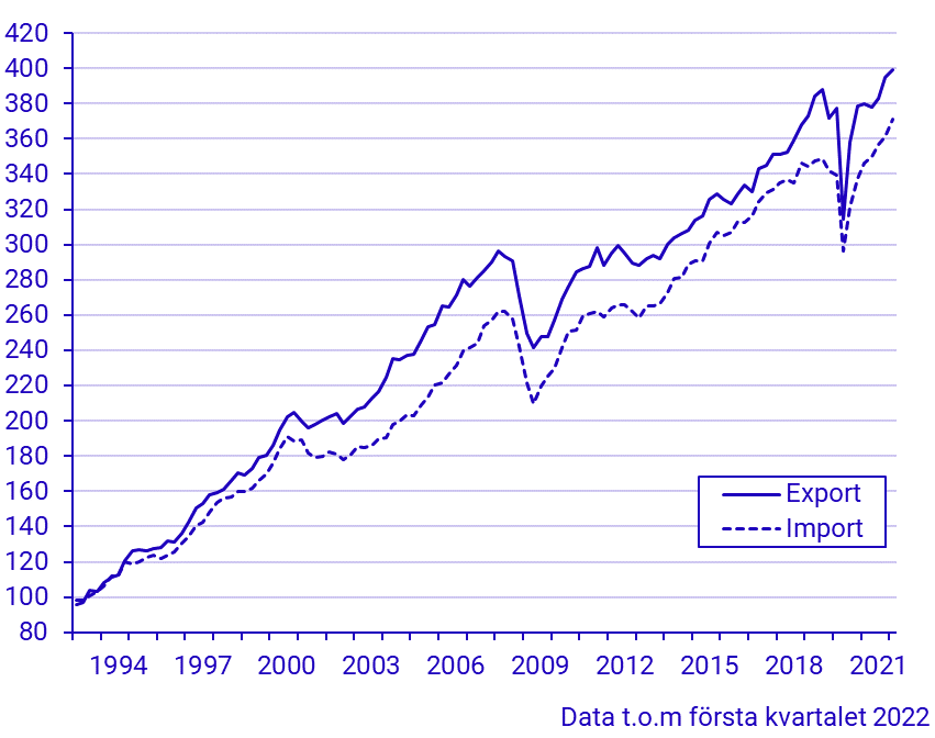 Export och import av varor och tjänster (kvartal 1993–)