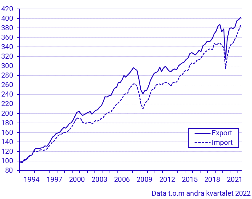 Export och import av varor och tjänster (kvartal 1993–)