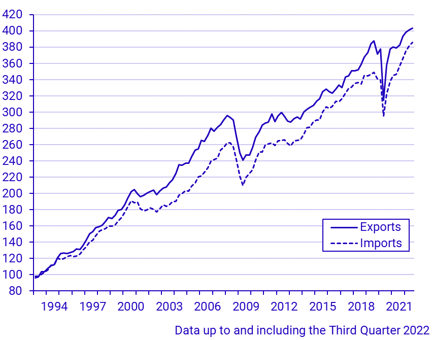 Exports and imports of goods and services (Q 1993–) 