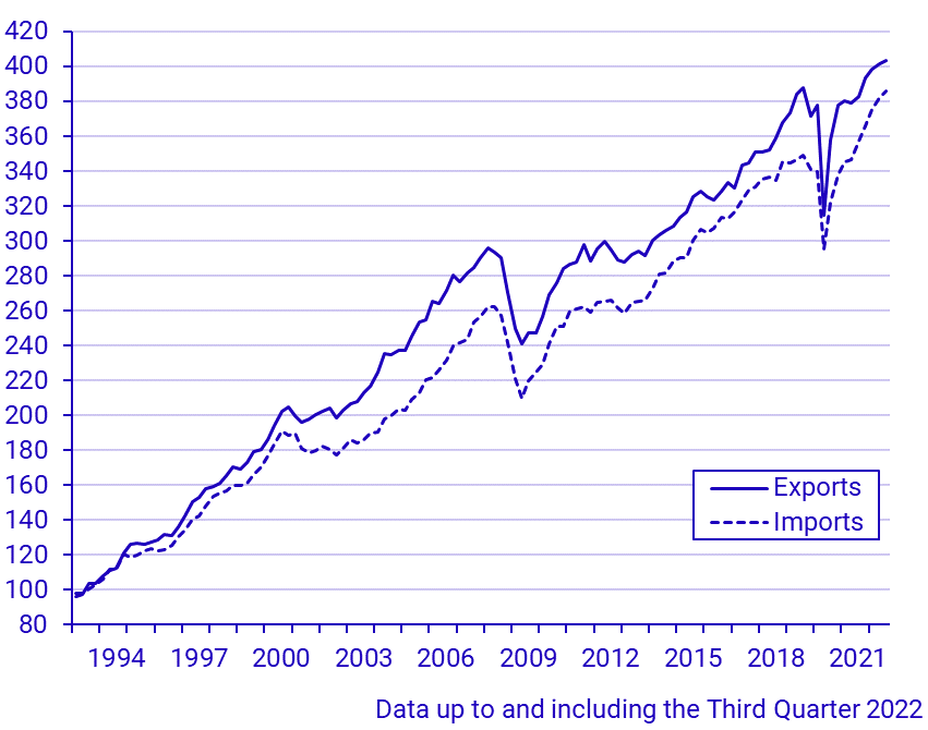 Exports and imports of goods and services (Q 1993–)
