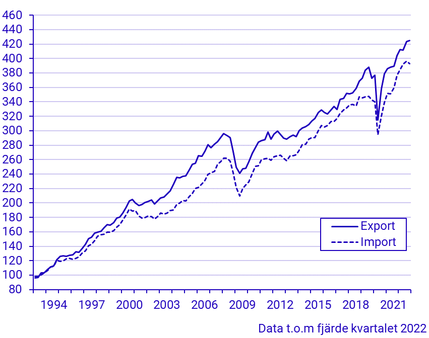Export och import av varor och tjänster (kvartal 1993–) 