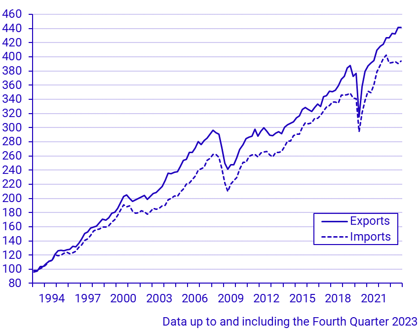 Exports and imports of goods and services (Q 1993–)