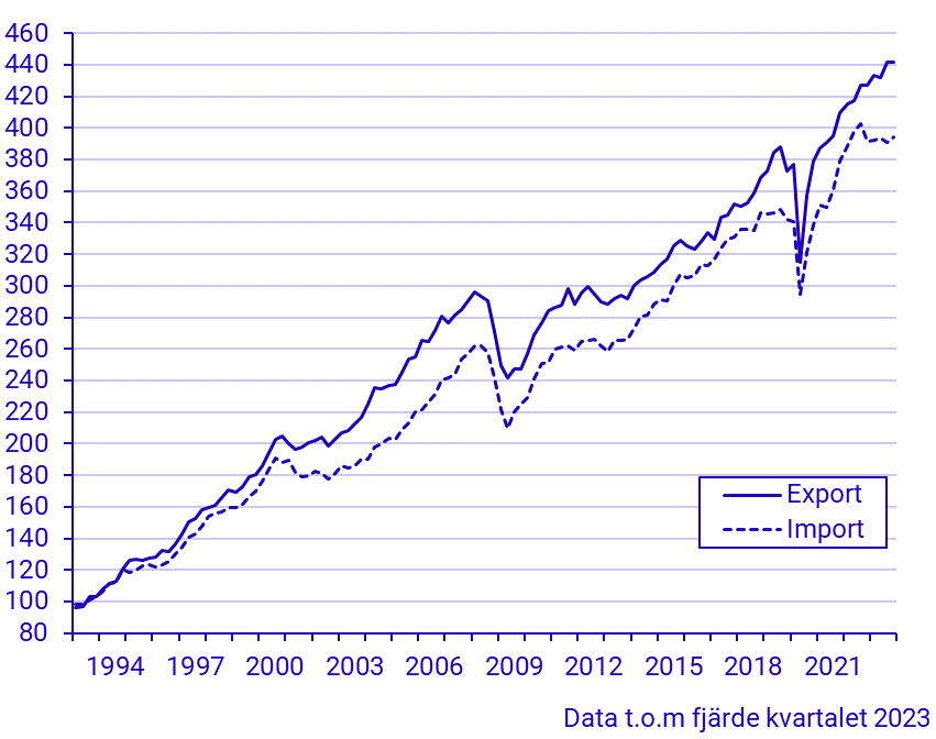 Export och import av varor och tjänster (kvartal 1993–)