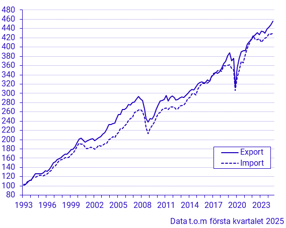 Export och import av varor och tjänster (kvartal 1993–)