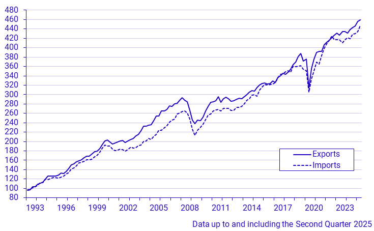 Exports and imports of goods and services (Q 1993–)
