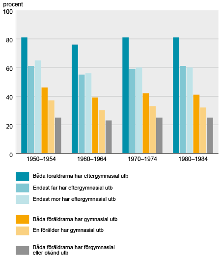 Stapeldiagram över andel inrikes födda med eftergymnasial utbildning efter födelseår och föräldrars utbildningsnivå