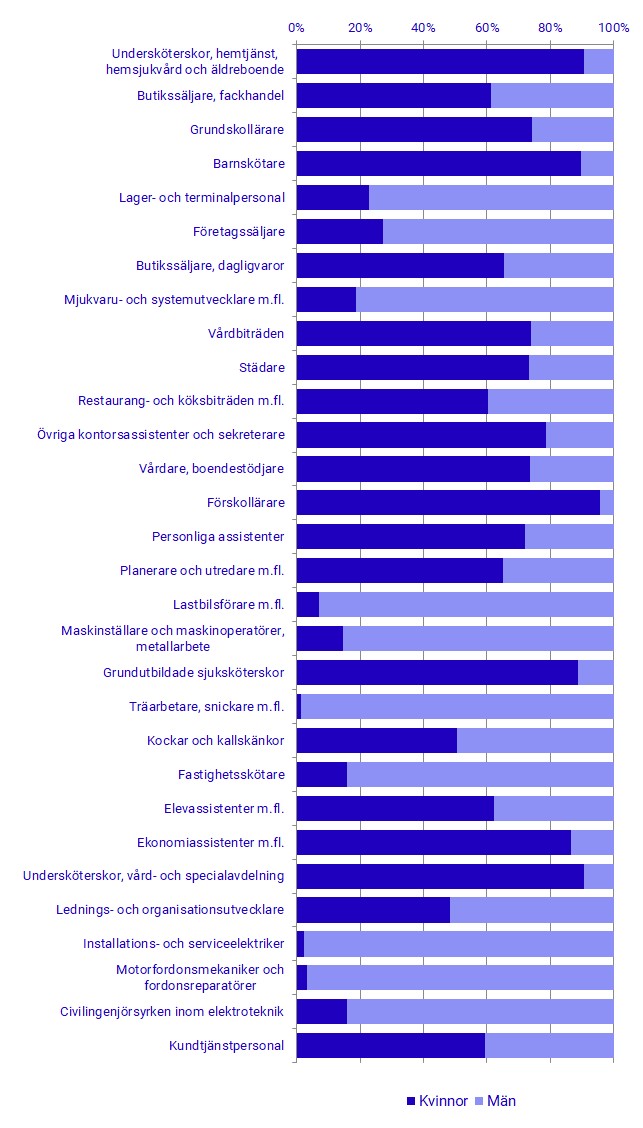 Diagram: De 30 vanligaste yrkena i riket för anställda 16-64 år, 2019