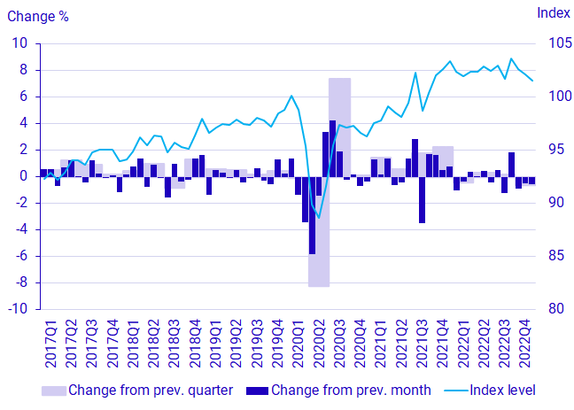 Graph: GDP, seasonally adjusted volume development and index (2021 = 100)