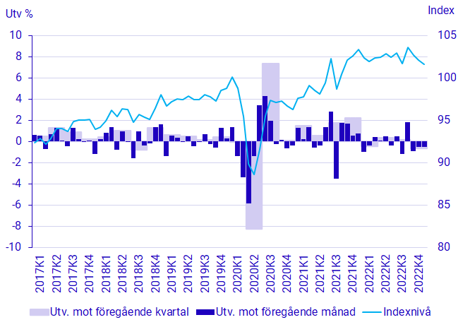 Diagram: BNP, säsongrensad volymutveckling och index (2021=100)