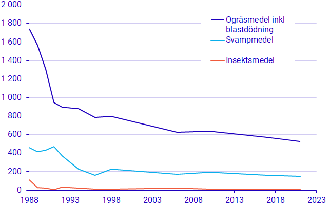 Användning av ogräs-, svamp och insektsmedel i åkergrödor, 1998 – 2021