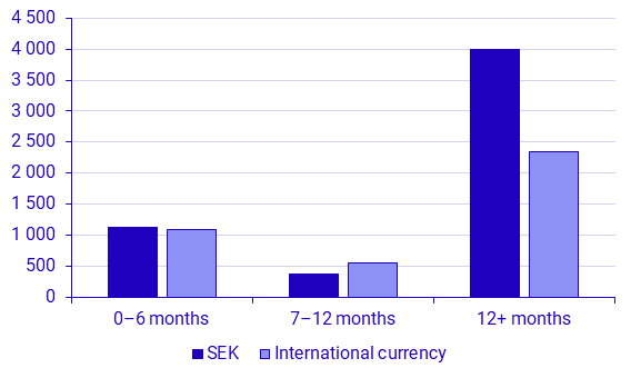 Securities Issues