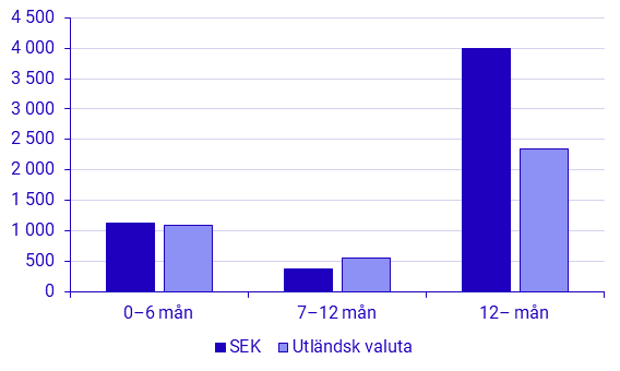 Emitterade värdepapper, juli 2025