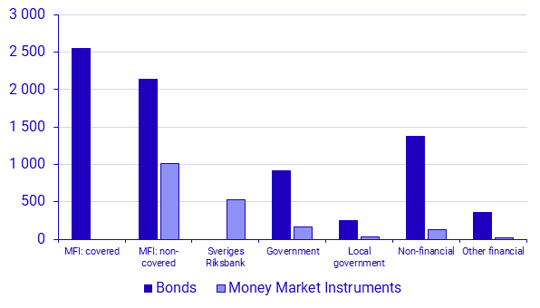 Securities Issues