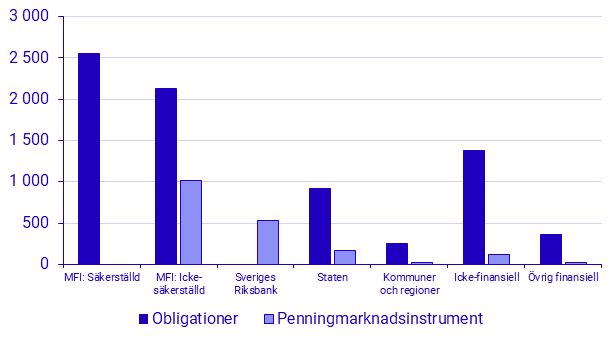 Emitterade värdepapper, juli 2025