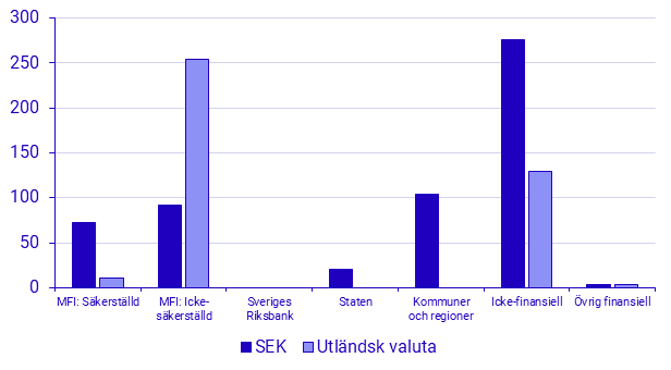 Emitterade värdepapper, juli 2025