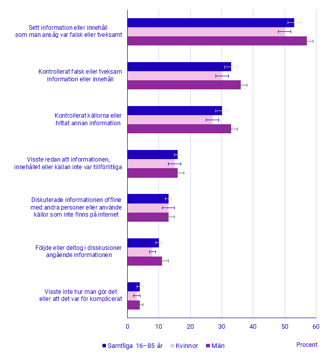 Diagram Andel personer i åldern 16–85 år som under första kvartalet 2021 har sett falsk eller tveksam information på internet och har varit källkritisk, efter kön och typ av kontroll, procent