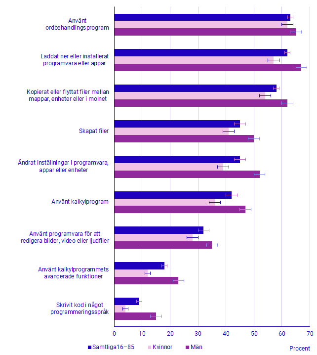 Diagram Andel personer i åldern 16–85 år som under första kvartalet 2021 utfört digitala aktiviteter, efter kön och aktivitetstyp, procent