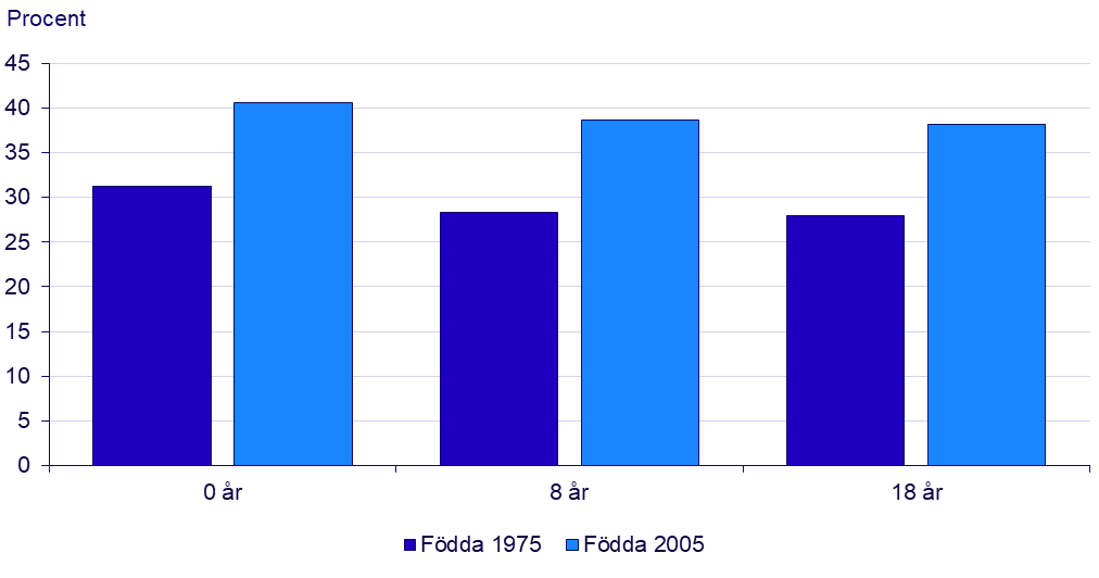 Diagram: Vanligare bland senare generationer att bo i en storstad eller storstadsnära kommun