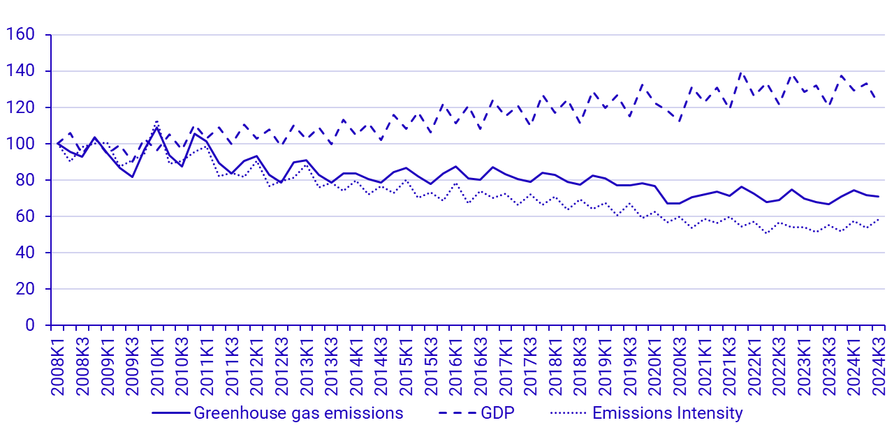 Graph: Development of GDP at constant prices 2023 and greenhouse gas emissions, 2008Q1-2024Q3, index 2008Q1=100