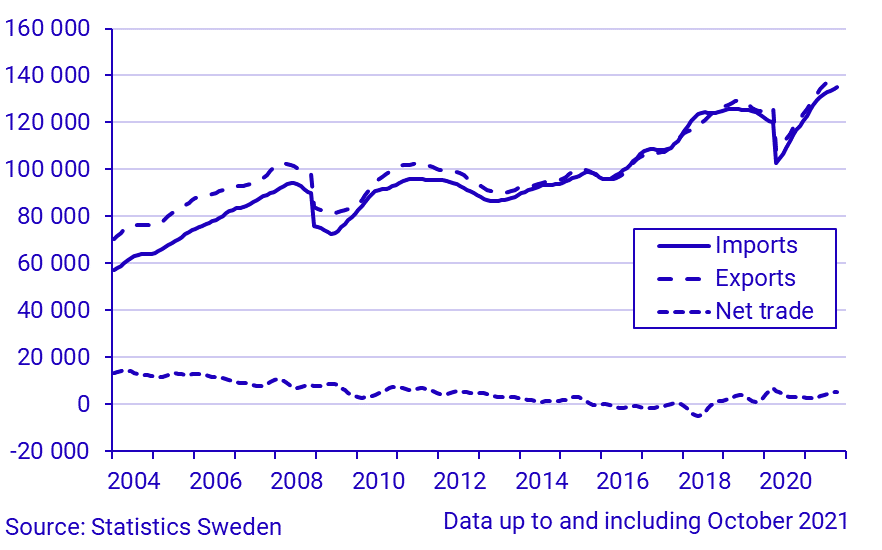 Exports, imports and net trade balance, October 2021, in current prices