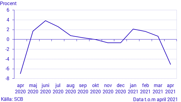 Månatlig indikator över hushållens konsumtionsutgifter, april 2021