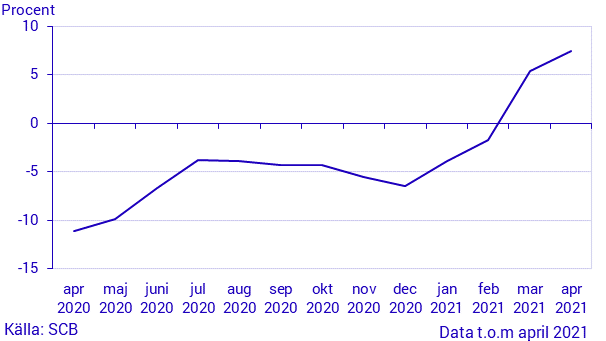 Månatlig indikator över hushållens konsumtionsutgifter, april 2021